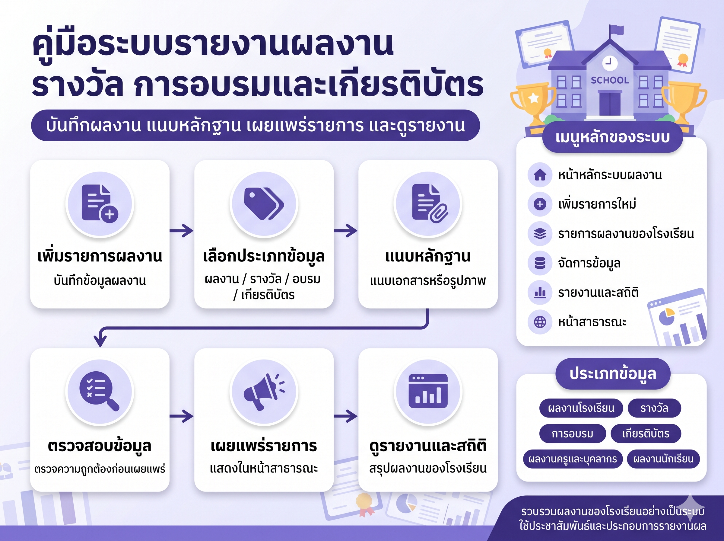 Infographic ระบบรายงานผลงาน รางวัล การอบรมและเกียรติบัตร