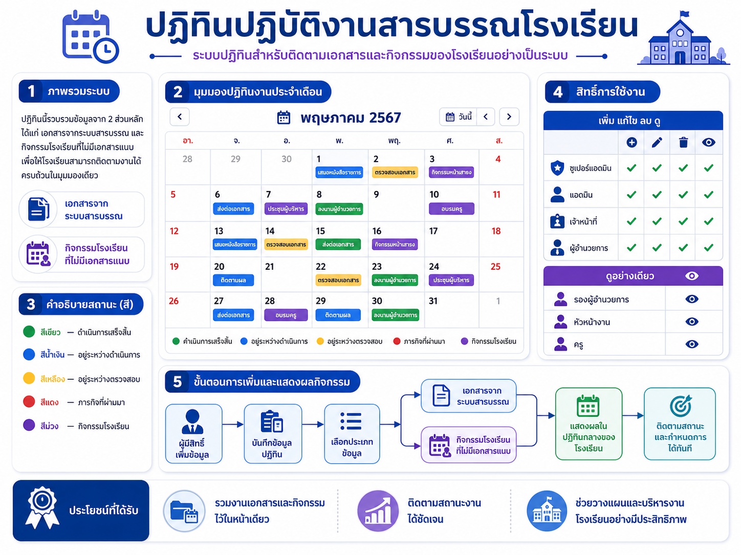 Infographic คู่มือปฏิทินปฏิบัติงาน