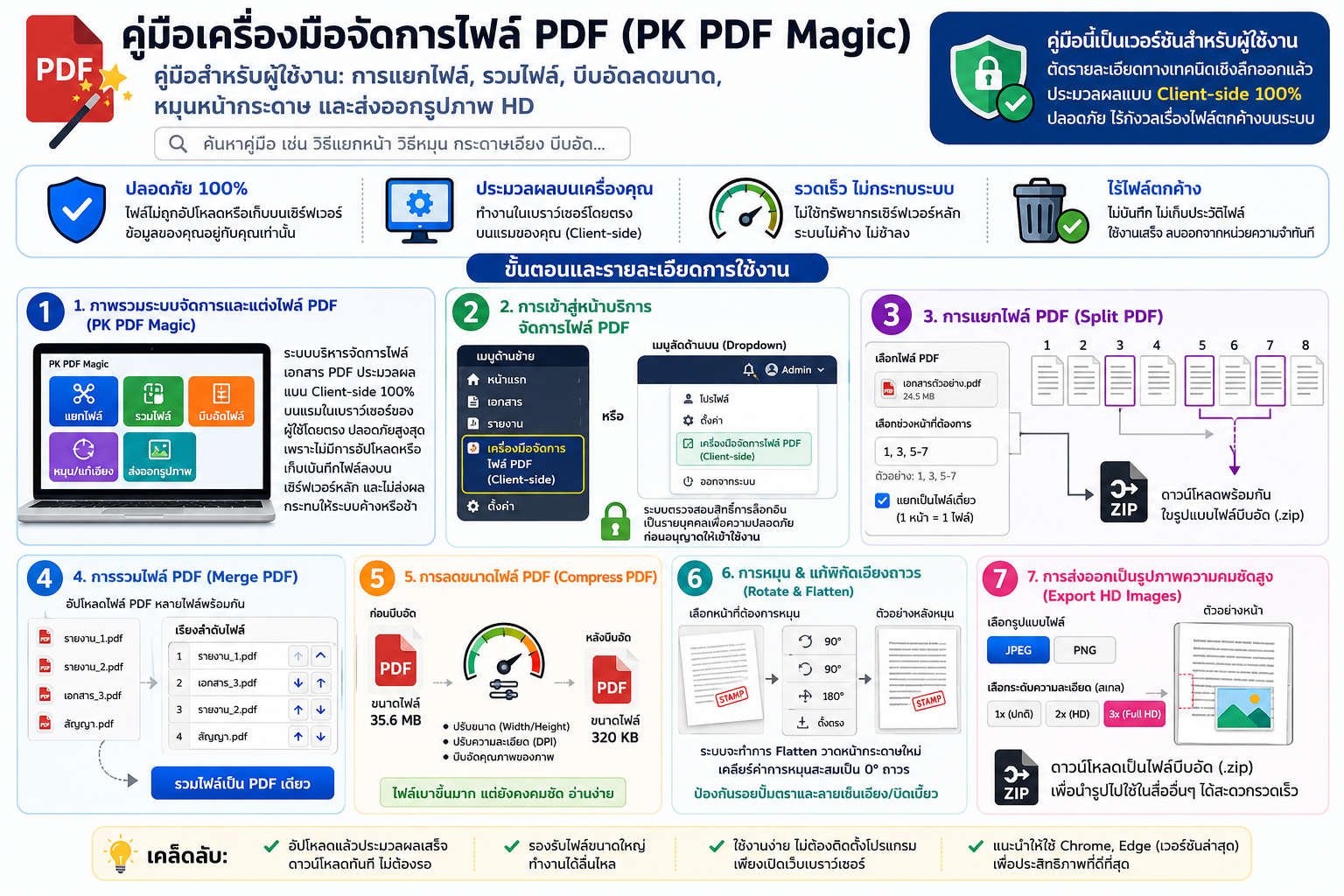 Infographic คู่มือเครื่องมือจัดการไฟล์ PDF