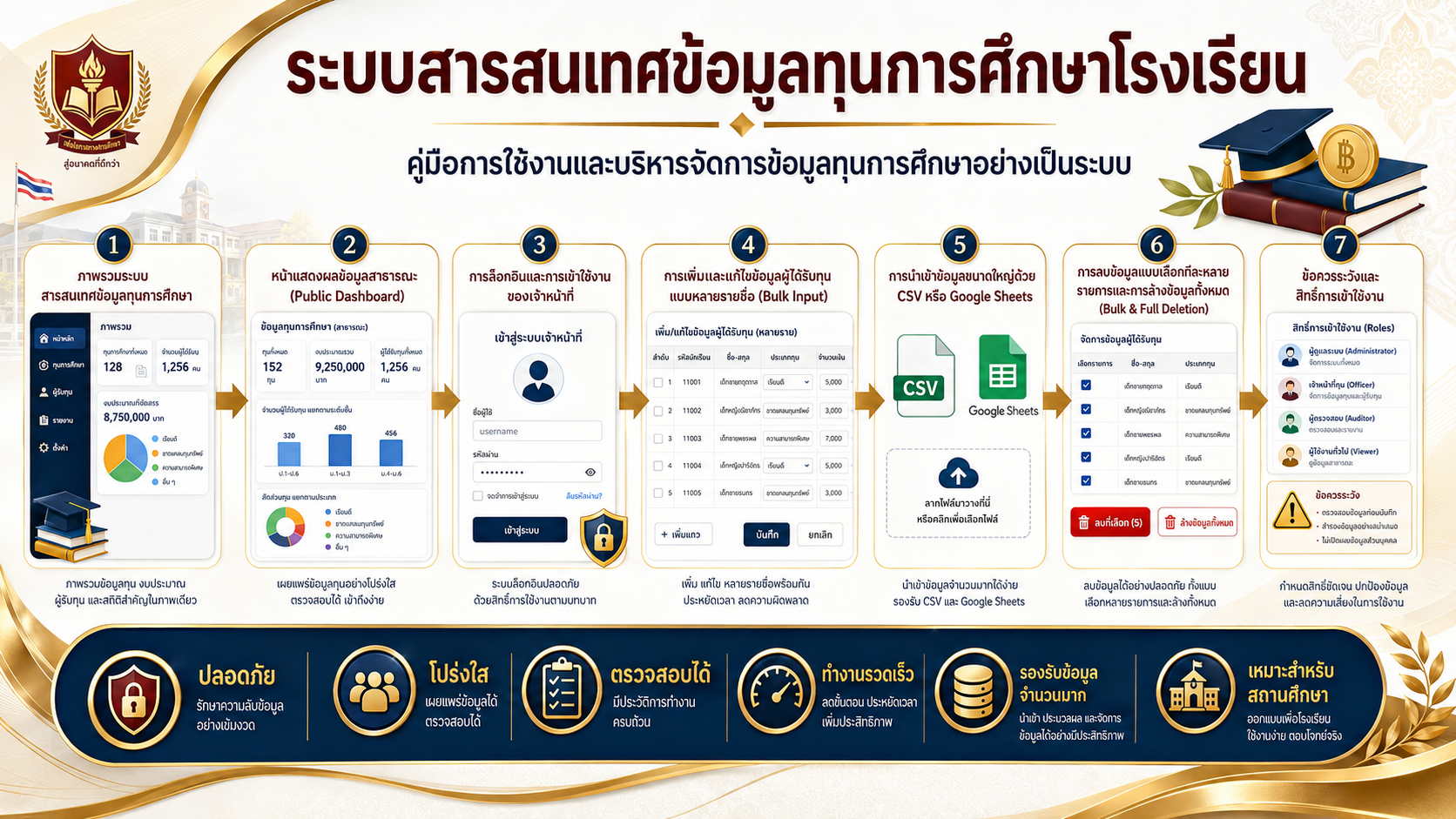 Infographic คู่มือระบบสารสนเทศข้อมูลทุนการศึกษา