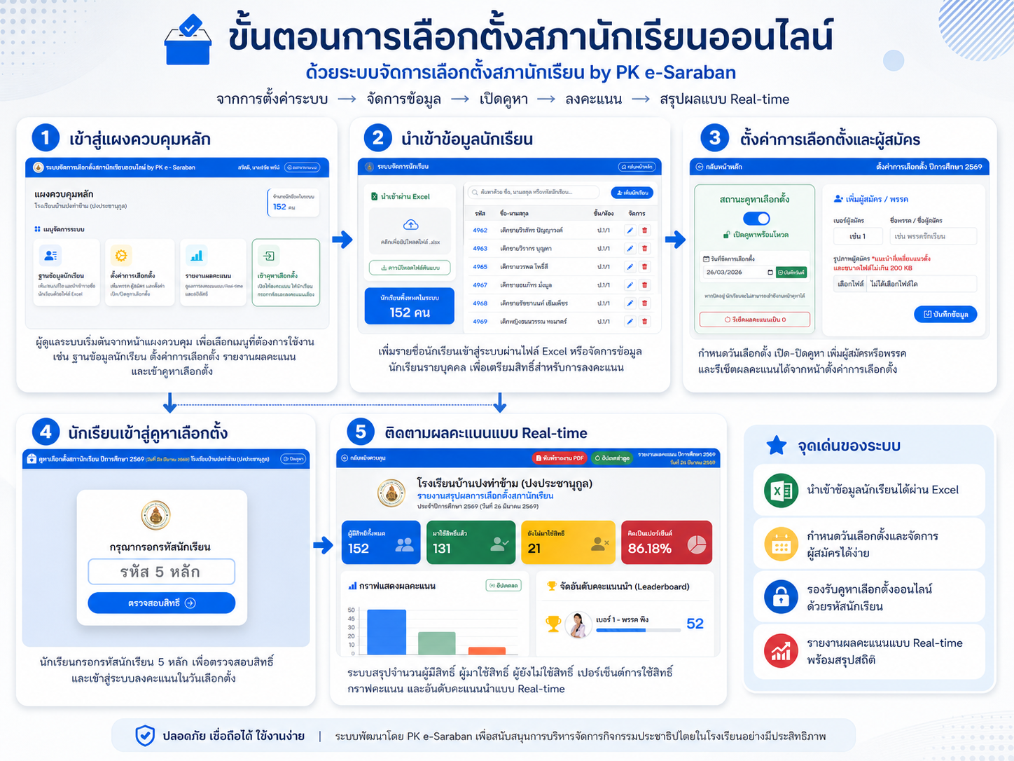 Infographic คู่มือระบบการเลือกตั้ง